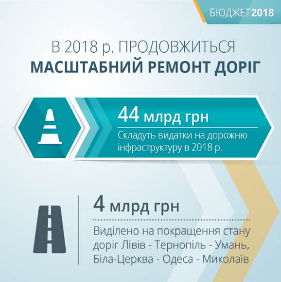 Кабмін виділить кошти на ремонт доріг за маршрутом, який пролягає через  Херсон