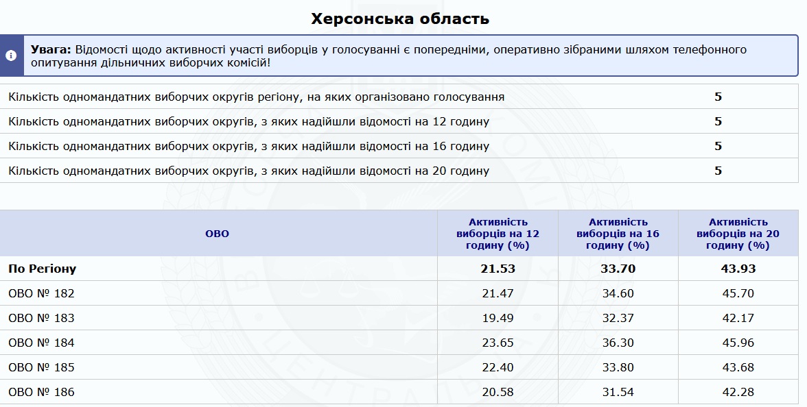 Дільниці зачинено: якою була явка виборців на Херсонщині