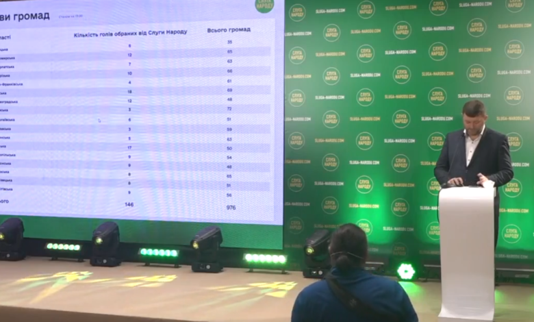 На Херсонщині в 9 ОТГ перемагають кандидати від “Слуги народу”, – Корнієнко