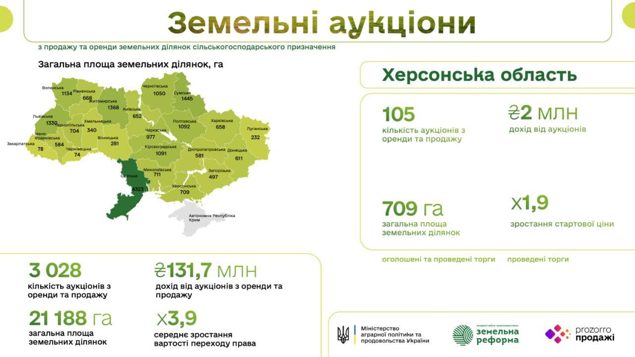 Херсонщина – серед лідерів за стартовою вартістю земельних аукціонів