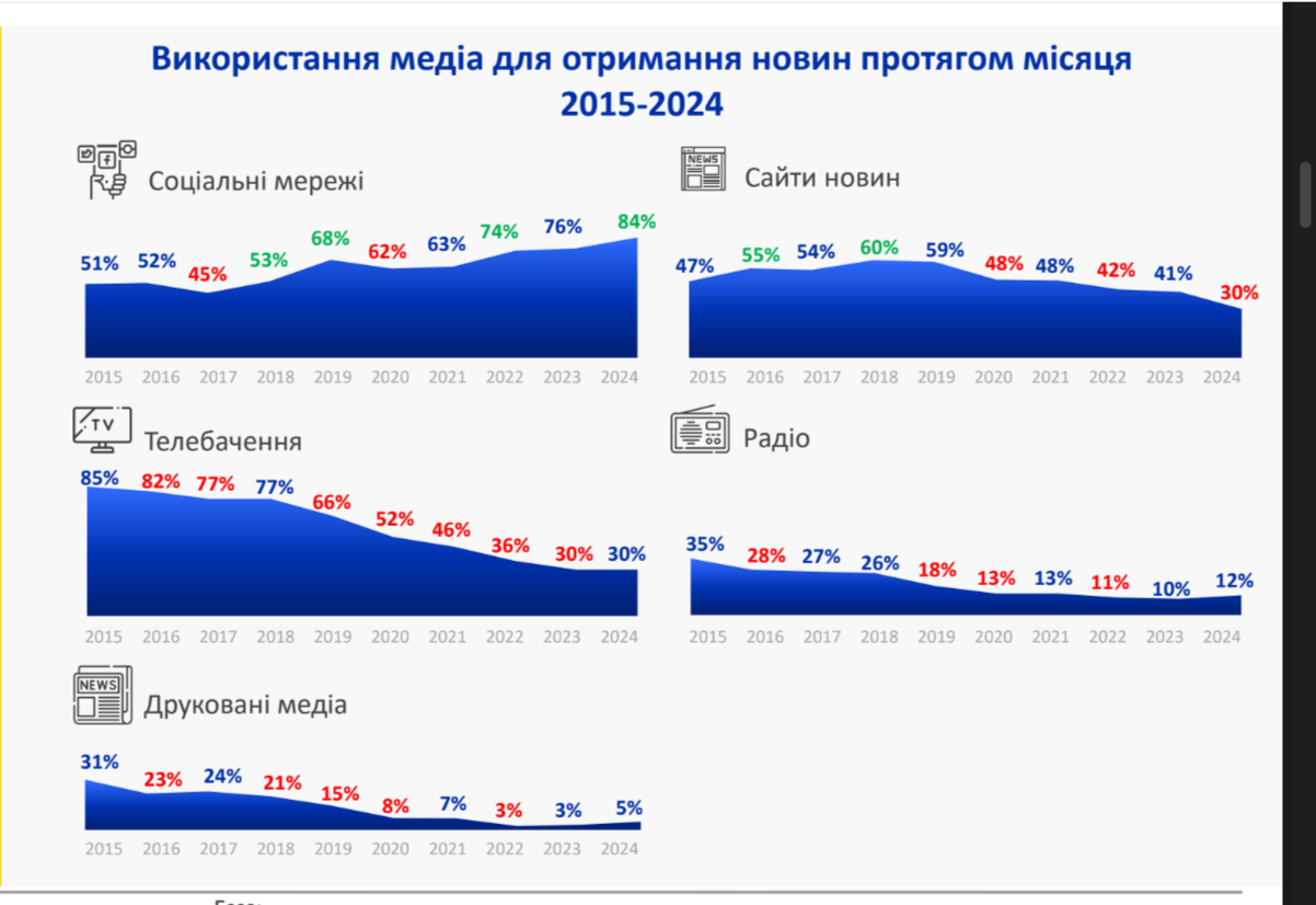 Більшість українців дізнаються новини в соціальних мережах – дослідження USAID-Internews
